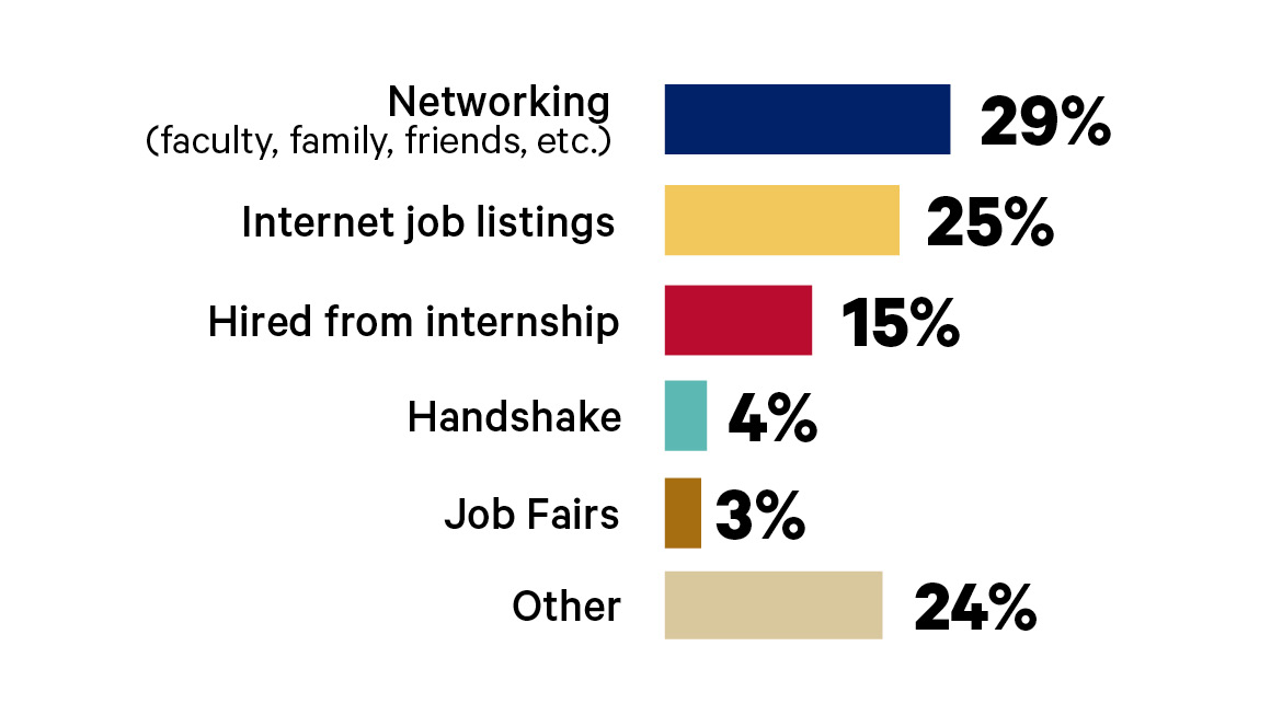 graph showing that a third of students get their first job by networking