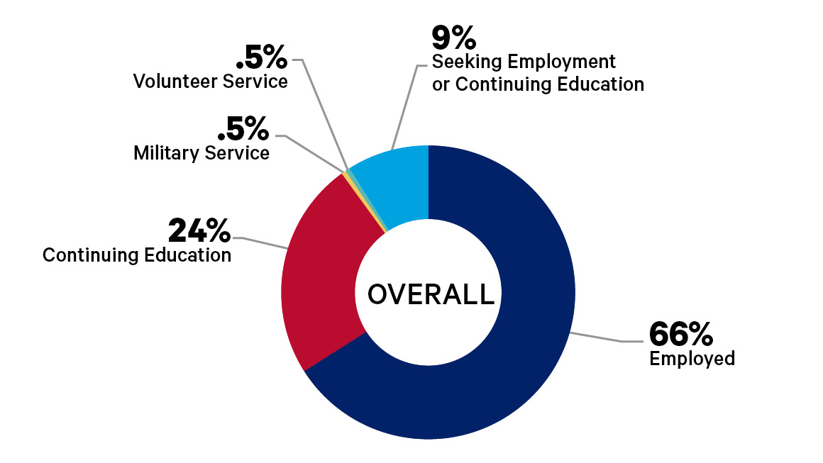 chart showing that over 90 percent of graduates have a job or go to grad school