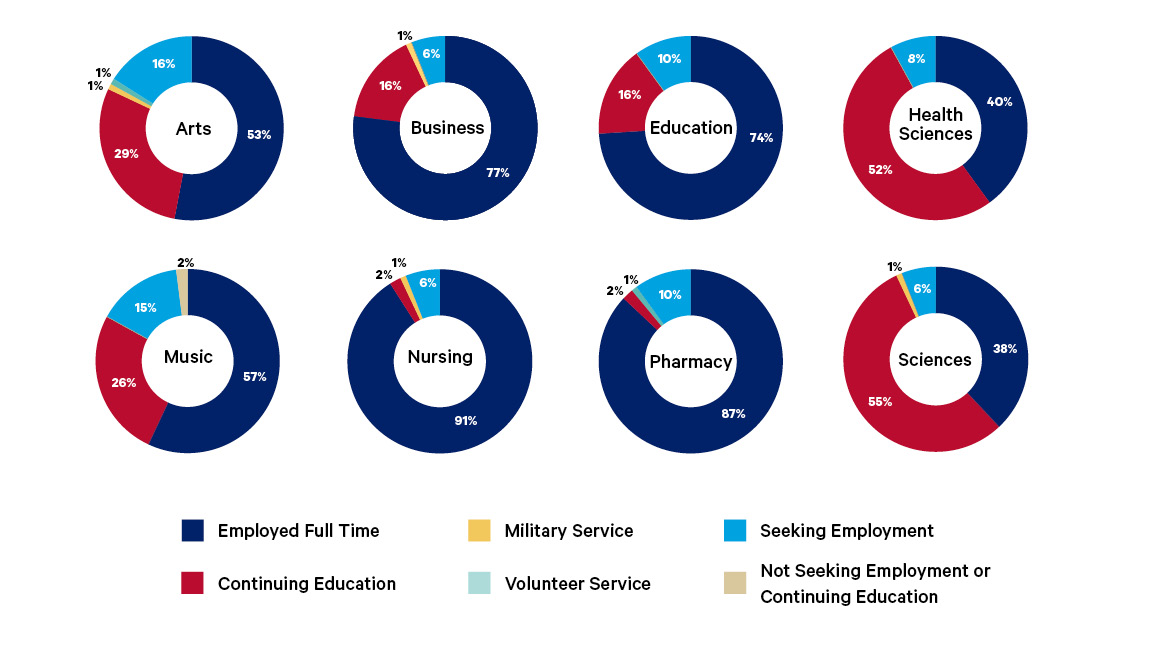 chart showing all schools at Duquesne achieve strong outcomes