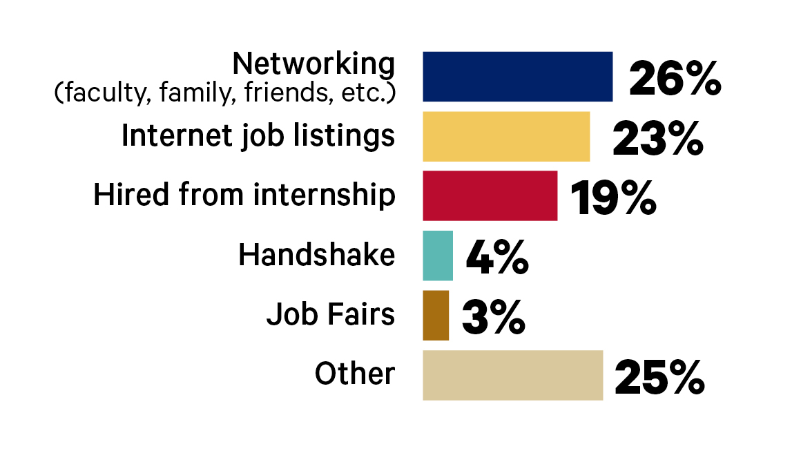 Graph showing that 26 percent of students get their first job by networking