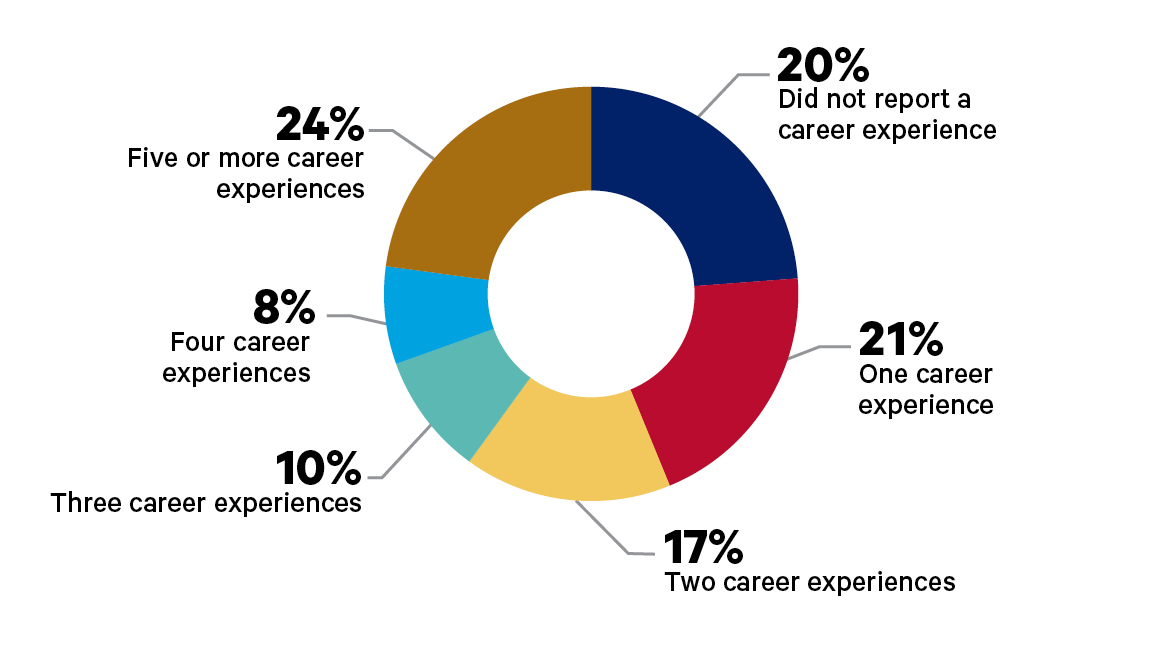 Pie chart showing that 80 percent of students have career-relevant experiences
