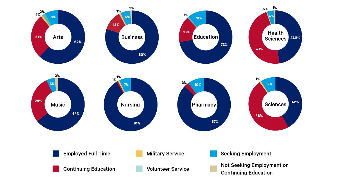 Pie charts showing all schools at Duquesne achieve strong outcomes