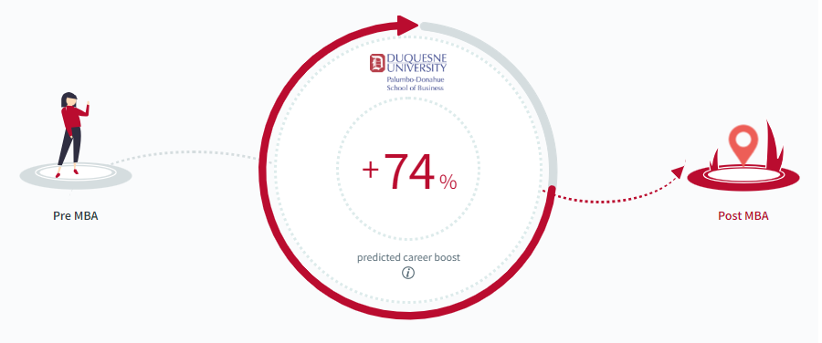 Graphic that demonstrates the predicted outcomes of achieving an MBA. 