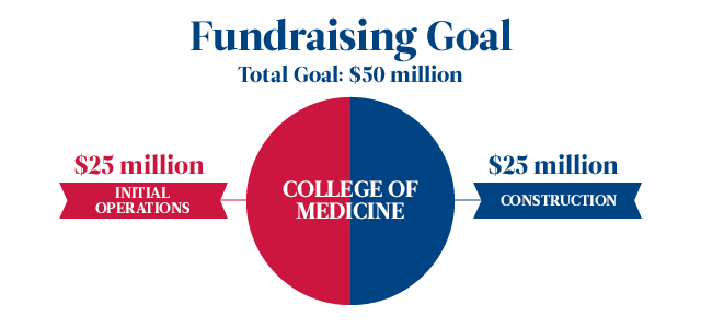 $50 Million fundraising goal.