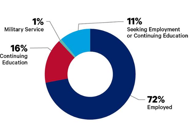 Career outcomes donut chart that reads: 16% Continuing Education; 1% Military Service; 11% Seeking Employment or Continuing Education; 72% Employed