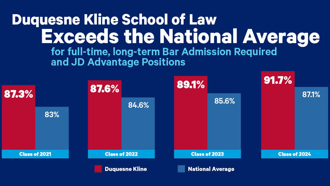 Duquesne Kline School of Law Exceeds the National Average for full-time, long-term Bar Admission Required and JD Advantage Positions Class of 2021 87.3% (Duquesne Kline0, 83% (National); Class of 2022 87.6% (Duquesne Kline), 84.6% (National); Class of 2023 89.1% (Duquense Kline), 85.6% (National); Class of 2024 91.7% (Duquesne Kline), 87.1% (National)