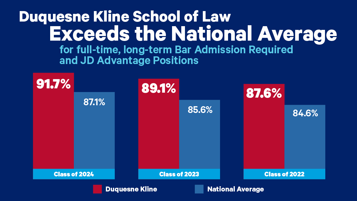 Duquesne Kline School of Law Exceeds the National Average for full-time, long-term Bar Admission Required and JD Advantage Positions Class of 2024 91.7% (Duquesne Kline), 87.1% (National); Class of 2023 89.1% (Duquense Kline), 85.6% (National), Class of 2022 87.6% (Duquesne Kline), 84.6% (National)
