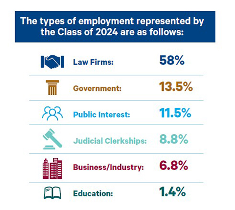 The types of employment represented by the Class of 2024 are as follows: Law Firms 58%, Government 13.5%, Public Interes 11.5%, Judicial Clerkships 8.8%, Business/ Industry 6.8%, Education 1.4%