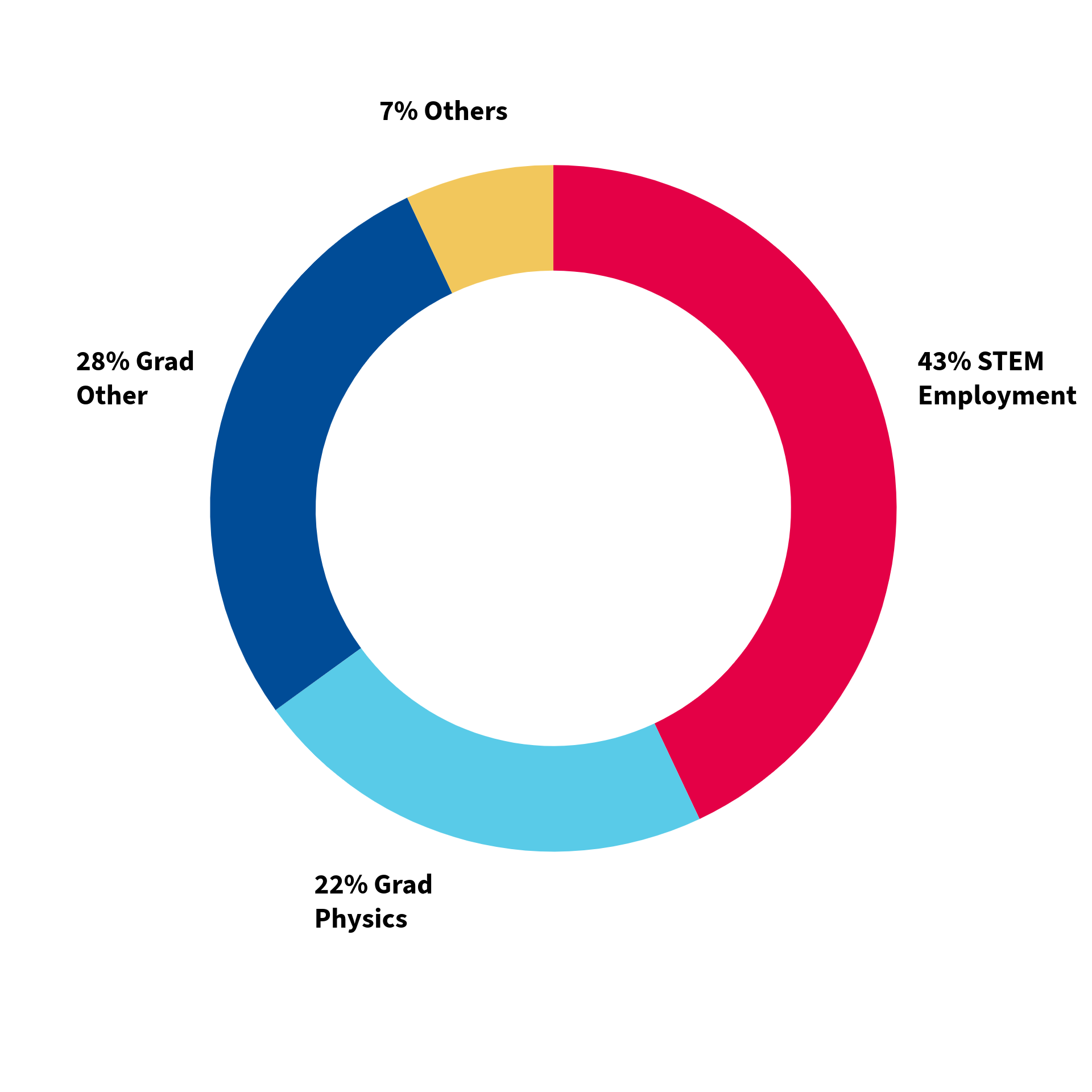 a pie chart