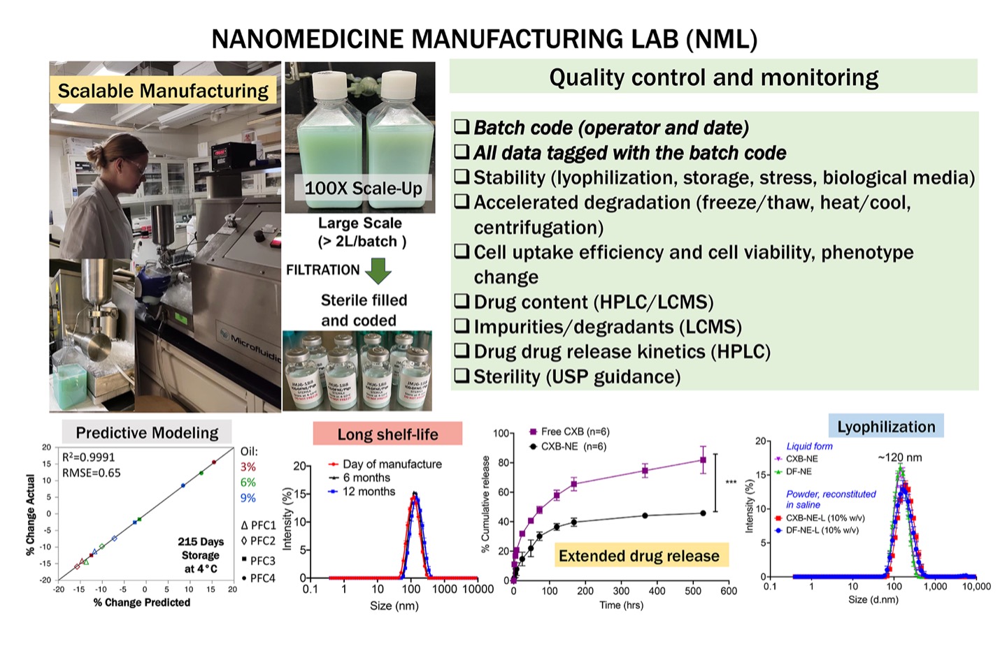 This image depicts the Nanomedicine Manufacturing Lab’s scalable production and quality control capabilities. A young woman stands beside manufacturing equipment with bottles of green liquid, a large-scale nanoemulsion product produced at 2 L, alongside graphs representing data analysis and monitoring. Highlighted functions include batch coding and tracking, stability and degradation testing, drug content and release analysis (HPLC/LCMS), sterility testing (USP-guided), predictive storage modeling, lyophilization, and sterile filling for large-scale batches. These manufacturing processes support reproducible drug delivery and translation to preclinical and clinical applications.